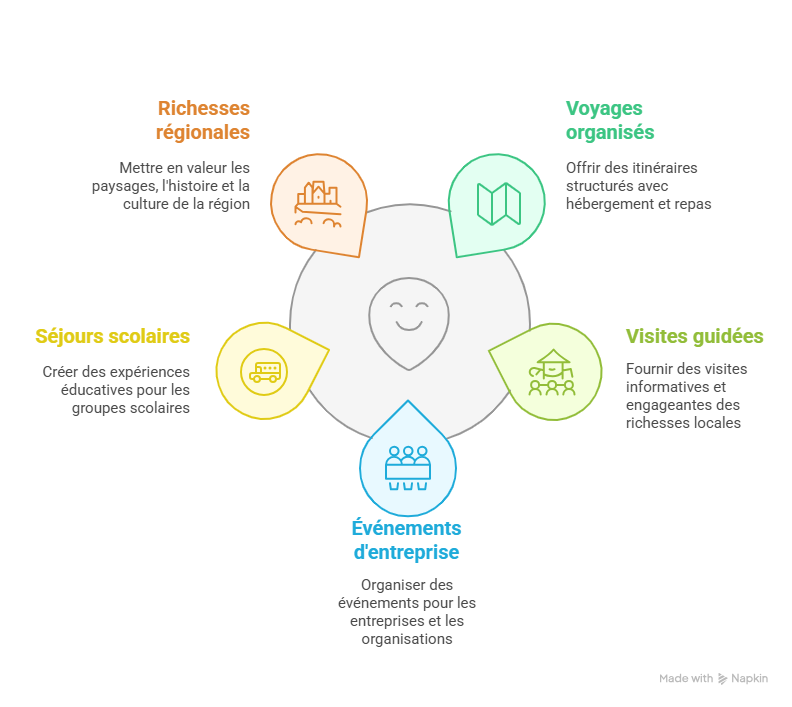 Infographie activités Septentrion Tours